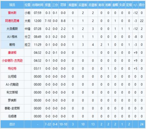 太離譜了！字母哥單節10中7狂砍22分，其他隊友加起來12中0！