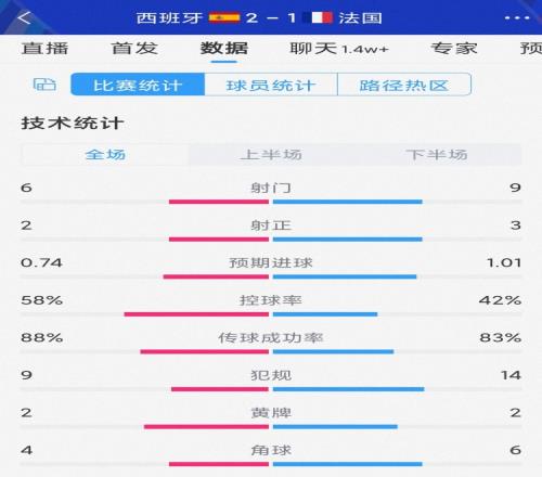 西班牙兩射正進兩球，西班牙2-1法國全場數(shù)據(jù)：射門6-9，射正2-3