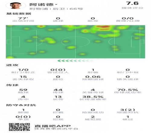 策動進球！阿諾德本場數(shù)據(jù)：4關鍵傳球，2次創(chuàng)造良機，評分7.6分