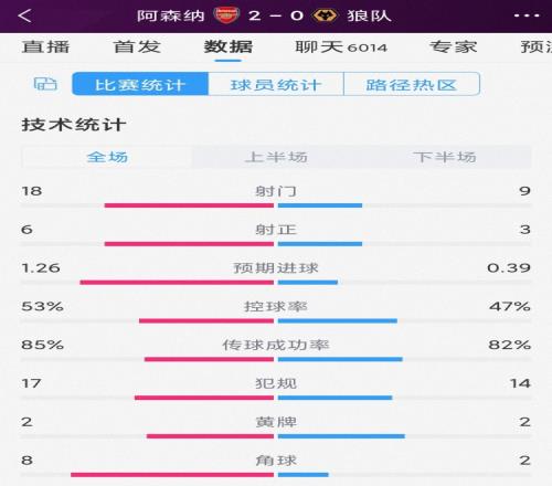 開(kāi)門紅！阿森納2-0狼隊(duì)全場(chǎng)數(shù)據(jù)：射門18-9，射正6-3