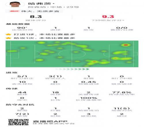 哈弗茨本场数据：传射建功，5次射门，2次关键传球，评分8.3分