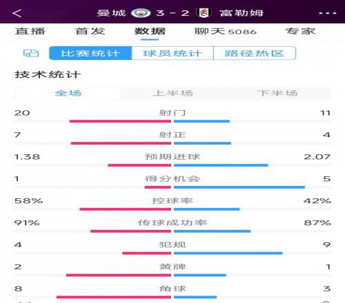 曼城3-2富勒姆全場數據：射門20-11，射正7-4，得分機會1-5