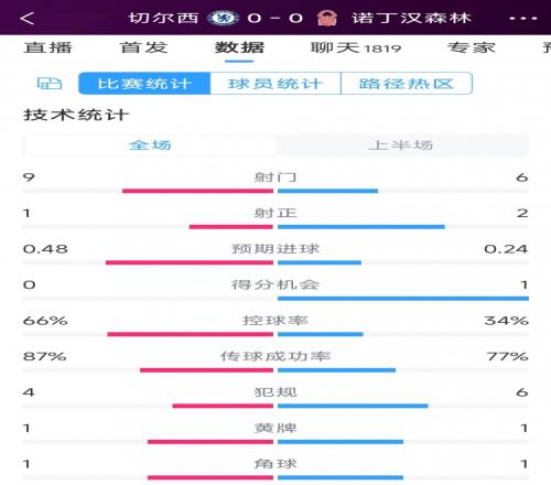 破門乏術，切爾西vs諾丁漢森林半場數據：射門9-6，射正1-2