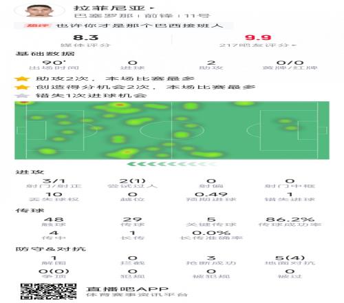 拉菲尼亞本場數據：助攻雙響，3次射門，1次失良機，評分8.3分