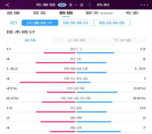 讓二追三！布萊頓3-2熱刺全場數據：射門11-13，射正4-3