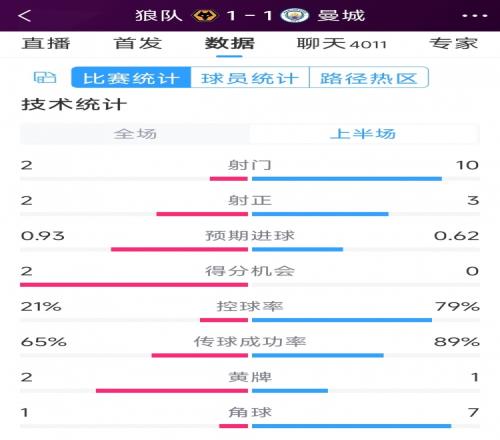 曼城vs狼隊半場數據：射門10-2，射正3-2，得分機會0-2