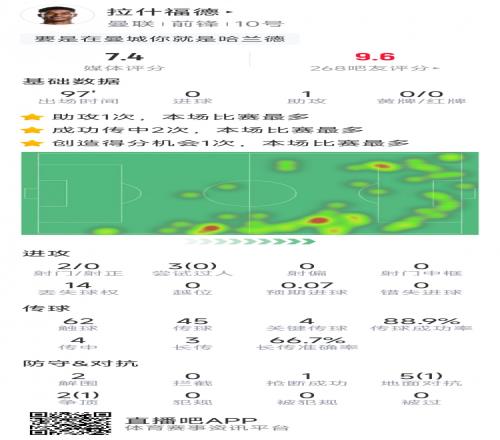 拉什福德本場數據：1次助攻，2射0正，4次關鍵傳球，評分7.4分