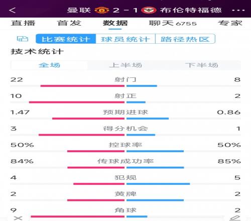 逆轉取勝！曼聯2-1布倫特福德全場數據：射門22-8，射正10-2