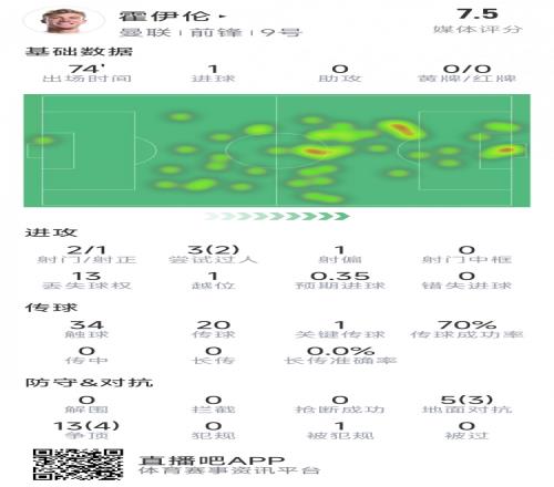 霍伊倫本場數據：1粒進球，2射1正，1次關鍵傳球，評分7.5分