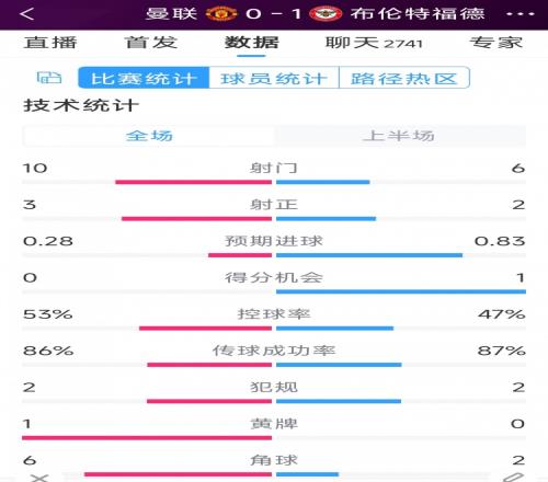 補時丟球！曼聯vs布倫特福德半場數據：射門10-6，射正3-2