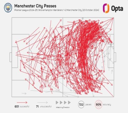 曼城本場在對方半場完成539次傳球，創造本賽季英超紀錄