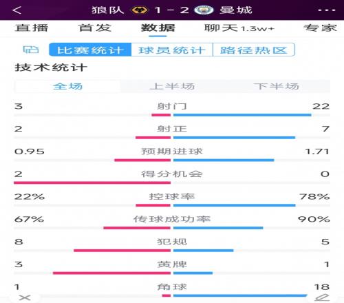 逆轉絕殺！曼城2-1狼隊全場數據：射門22-3，射正7-2，角球18-1