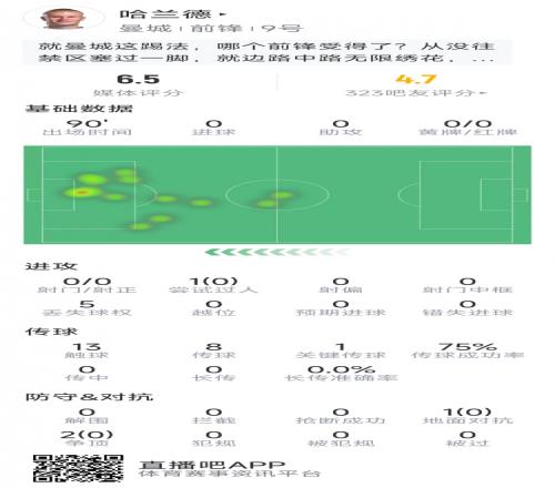 得不到支援？哈蘭德本場數據：全場0射門，僅13次觸球，評分6.5分