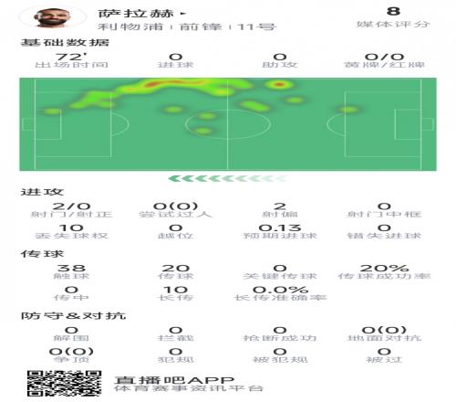 薩拉赫本場數據：1次助攻，3射1正，1次錯失良機，評分7.0分