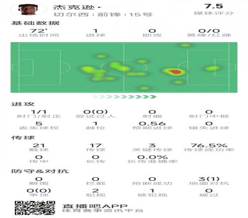 杰克遜本場數據：1次射門即破門，3次關鍵傳球，評分7.5分