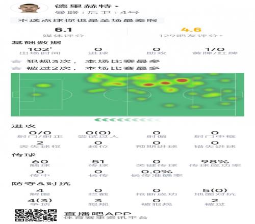 德里赫特本場數據：1次送點，5次地面對抗0成功，評分全場最低