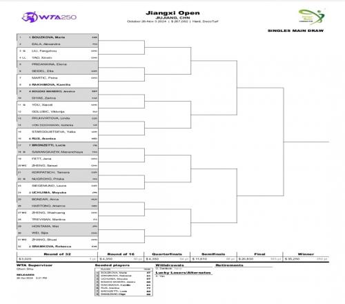 WTA250九江站簽表：張帥戰2號種子施拉姆科娃，鄭賽賽戰費特