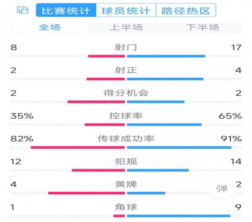 差在效率！切爾西0-2紐卡全場數據：射門17-8，射正4-2，角球9-1