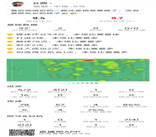 B費本場數據：梅開二度，5射2正，4次關鍵傳球，評分9.4分