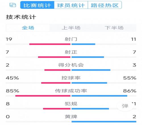 有驚無險，利物浦3-2布萊頓全場數據：射門11-19，射正7-7