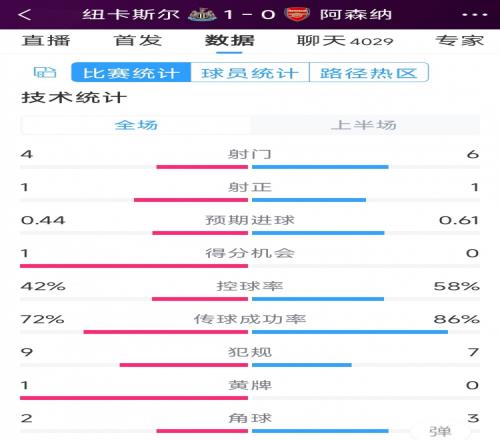 槍手一球落后，紐卡vs阿森納半場數據：射門4-6，射正1-1