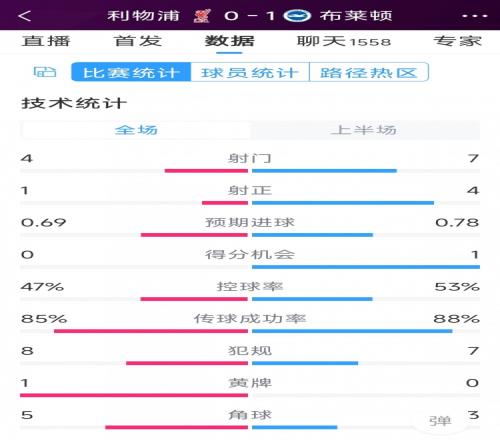 場面被動，利物浦vs布萊頓半場數據：射門4-7，射正1-4