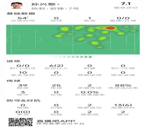 剛送助攻就被換下，孫興慜本場數據：1助攻，2關鍵傳球，0射門