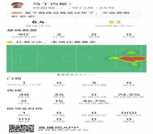 大馬丁本場數據：僅2次成功撲救，丟4球&目送麥迪遜任意球破門