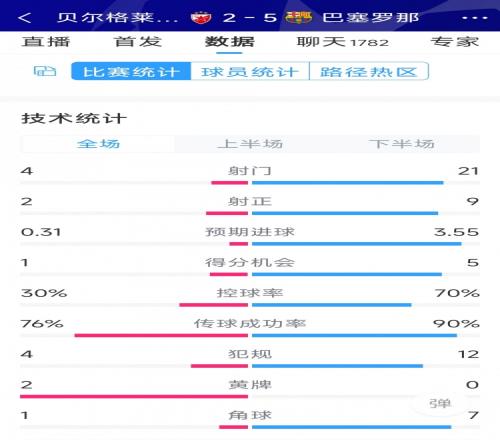 進攻盛宴！巴薩5-2貝爾格萊德紅星全場數據：射門21-4，射正9-2