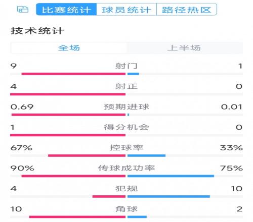 皇馬兩球領先！皇馬vs奧薩蘇納半場數據：射門9-1，射正4-0