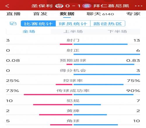 拜仁1-0圣保利全場數據：射門13-3，射正6-0，得分機會3-0