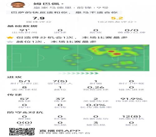 姆巴佩本場數據：5射僅1正，2次關鍵傳球，5次成功過人