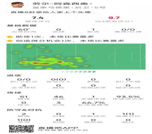 能否頂大梁？小將阿森西奧首秀數據：精彩長傳助攻，2次搶斷