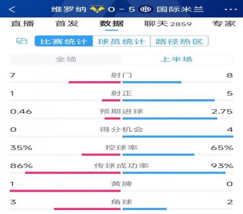 國米5次射正進5球！國米vs維羅納半場數據：射門8-7，射正5-1