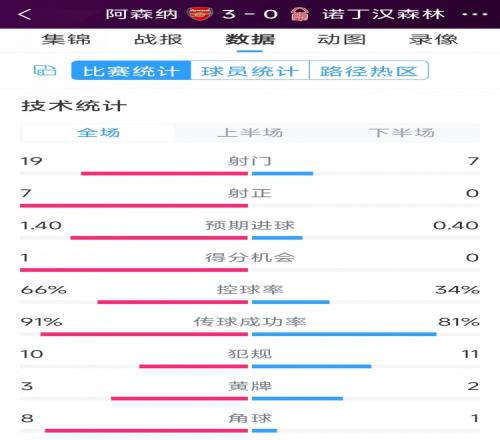 完勝！阿森納3-0諾丁漢森林全場數據：射門19-7，射正7-0