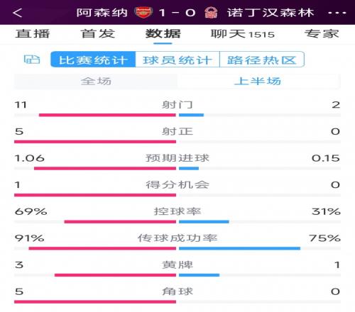 優勢明顯！阿森納vs諾丁漢森林半場數據：射門11-2，射正5-0