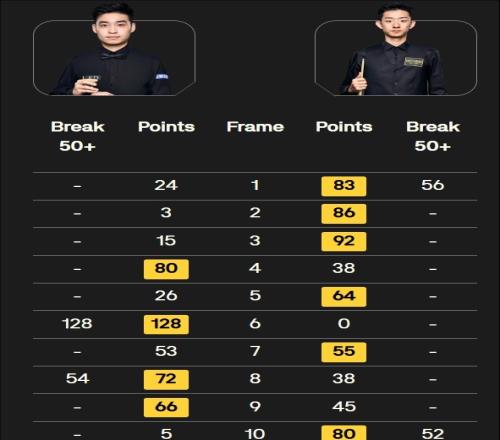 斯諾克英錦賽1/16決賽：吳宜澤6-4戰勝斯佳輝，挺進16強