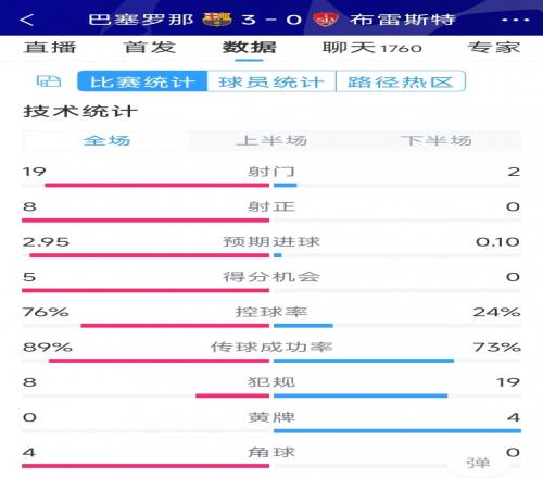 碾壓！巴薩3-0布雷斯特全場數據：射門19-2，射正8-0