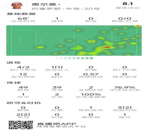 巴薩生涯歐冠首球！奧爾莫本場數據：1進球，4射2正，2關鍵傳球