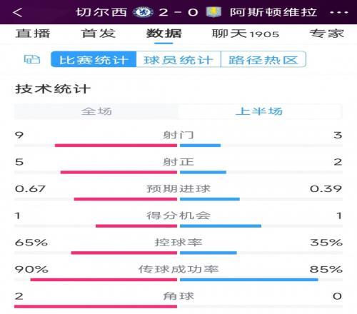 優勢明顯！切爾西vs維拉半場數據：射門9-3，射正5-2