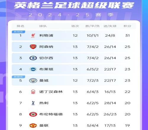 分列2、3位！阿森納&切爾西13輪后積分、進球數、失球數均相同