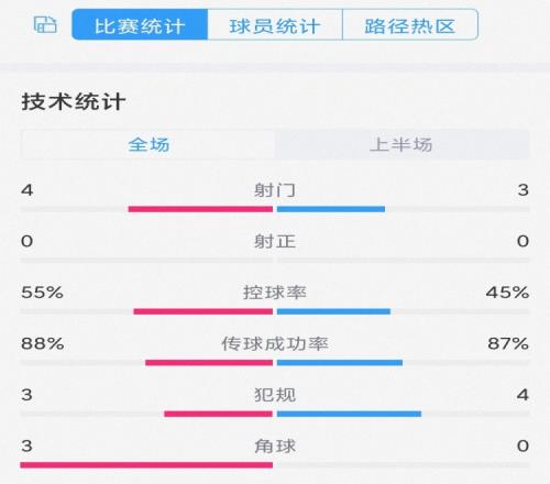 破门乏术，曼城vs曼联半场数据：射门4-3，双方均零射正