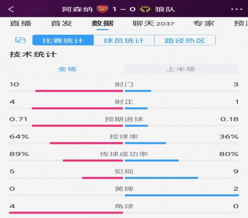 攻势占优！阿森纳vs狼队半场数据：射门10-3，射正4-1