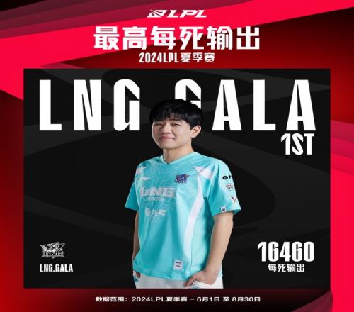 乐鱼体育：2024LPL夏季赛最数据最高单杀Ale！最高每死输出GALA 未分类 第4张