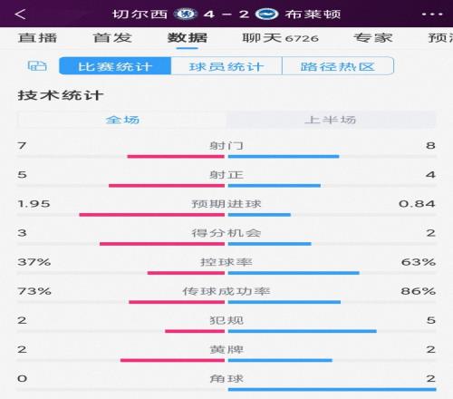 进球大战&个人表演！切尔西vs布莱顿半场数据：射门7-8，射正5-4