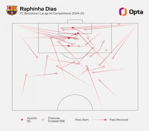拉菲尼亚本赛季为巴萨各赛事创造39次进球机会，欧洲五大联赛居首